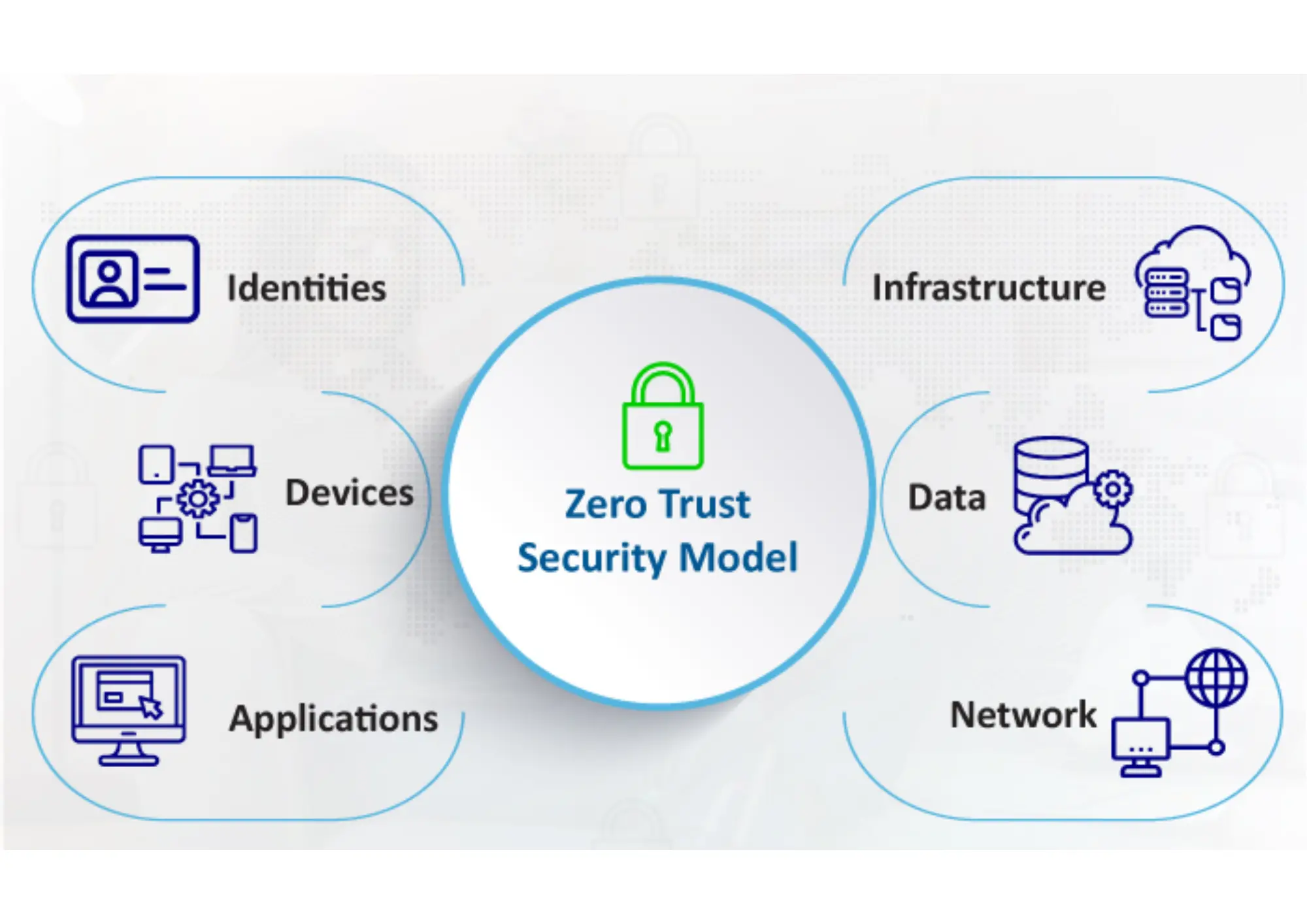 Zero Trust Security Architecture